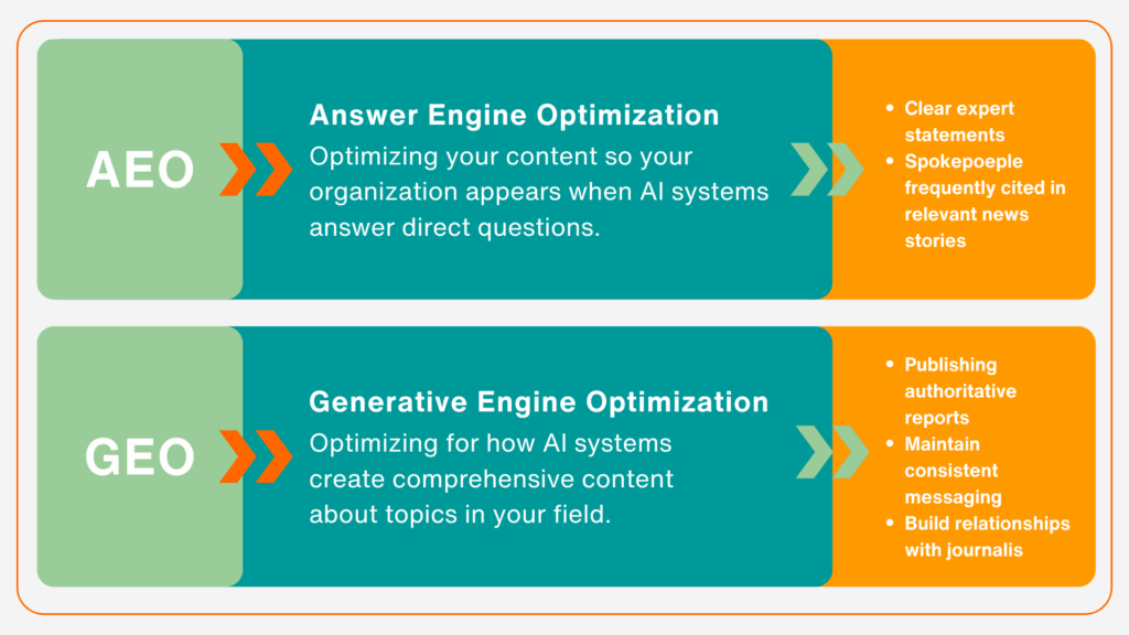 Breakdown of Answer Optimization Engine and Generative Optimization Engine